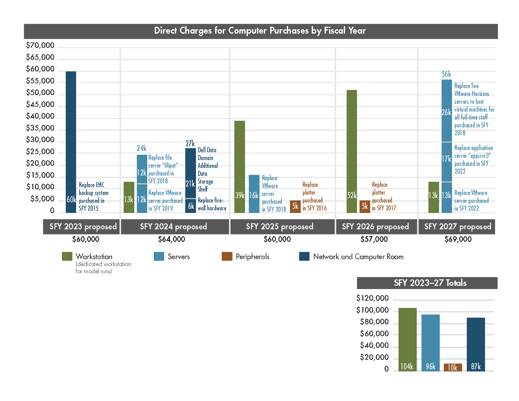 Bar chart showing the direct charges for computer purchases by Fiscal Year